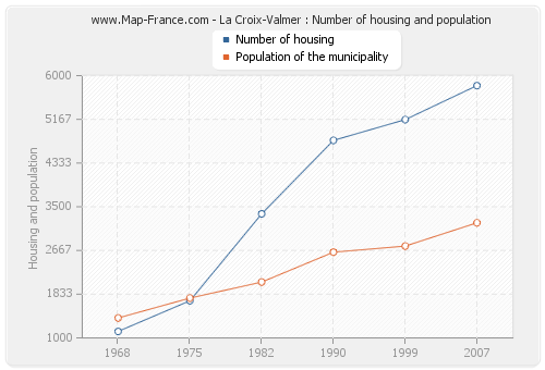 La Croix-Valmer : Number of housing and population